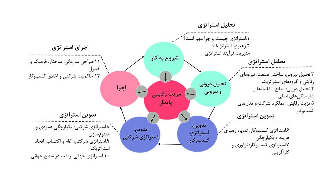 مشاوره و تدوین استراتژی