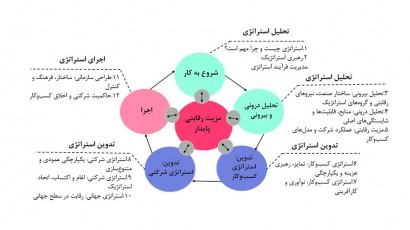 مشاوره و تدوین استراتژی