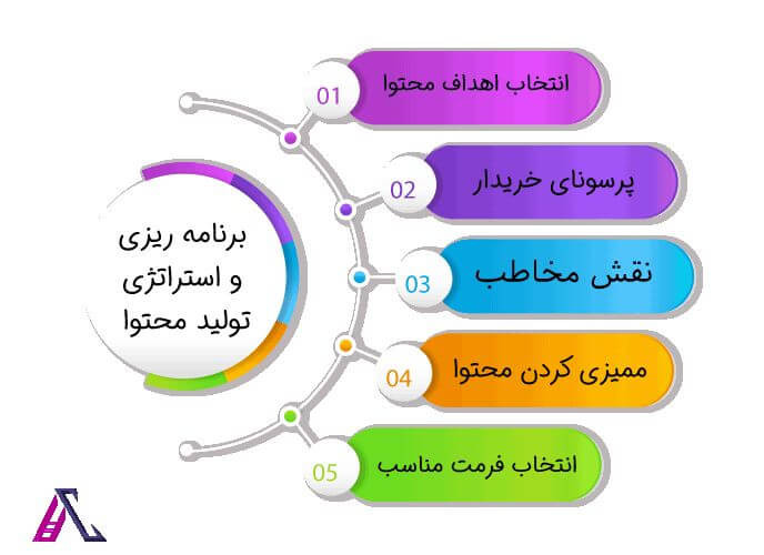 برنامه ریزی و استراتژی محتوا