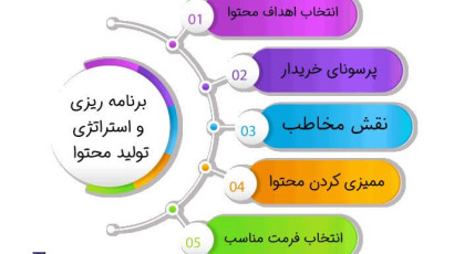 برنامه ریزی و استراتژی محتوا