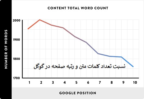 آموزش تولید محتوا با طول متن و کلمات بیشتر