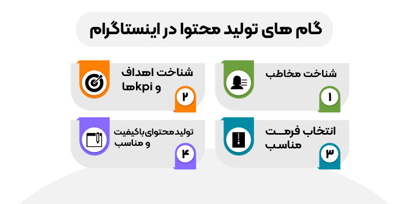با شناخت اهداف و فرمت مناسب محتوا میتوان تولید محتوای بهتری برای اینستاگرام انجام داد.