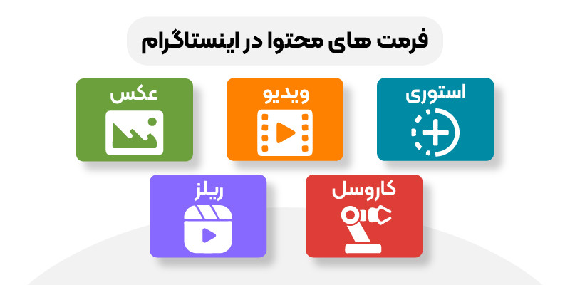فرمتهای تولید محتوا اینستاگرام شامل عکسها، ویدیوها، استوریها، کاروسلها و ریلز هستند