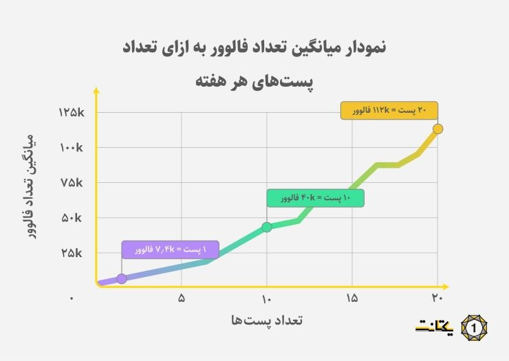 میانگین تعداد فالوور به ازای تعداد پست ها در هفته